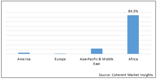 말라리아 진단 시장